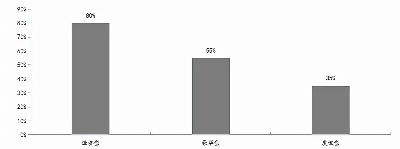 为什么民宿很难挣到钱