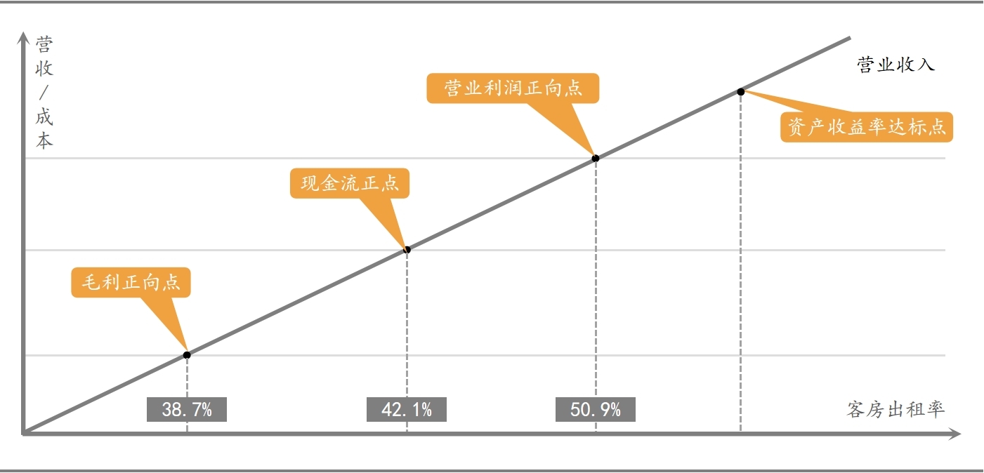 为什么民宿很难挣到钱