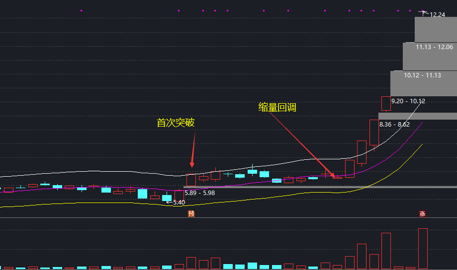 认识股票主图指标——ENE