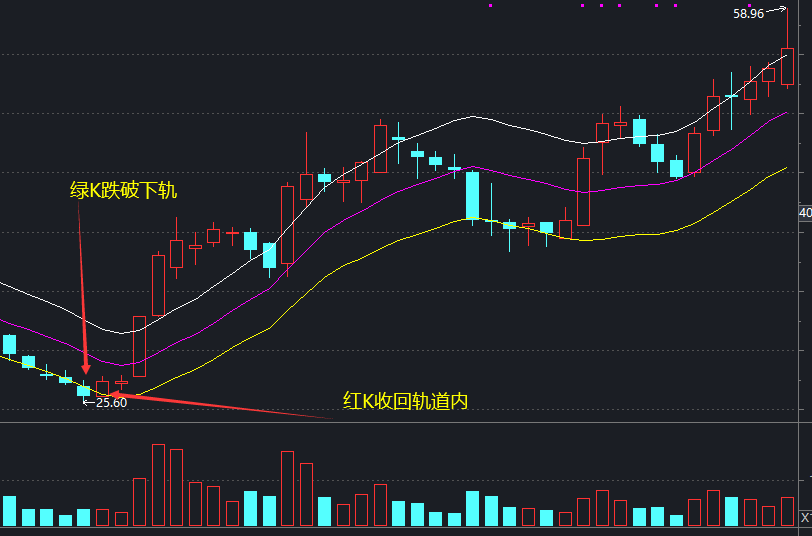 认识股票主图指标——ENE