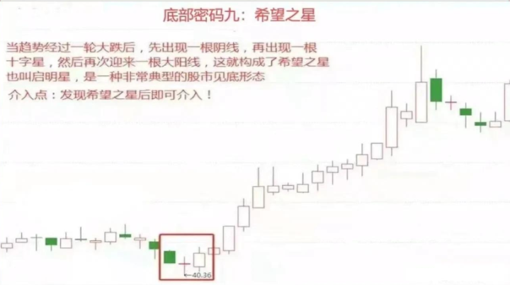 如果未来6年不打算离开股市，那么就记住下面9个底部形态