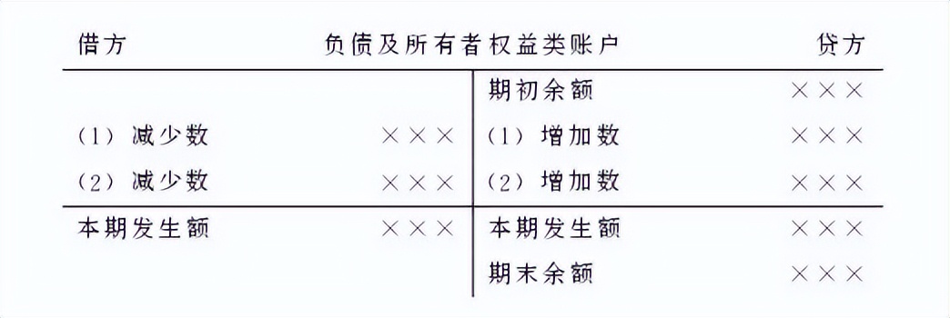 财务会计专业基础知识