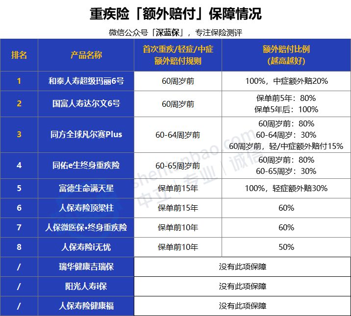 2022年超全保险测评榜单来啦！我最推荐这4种