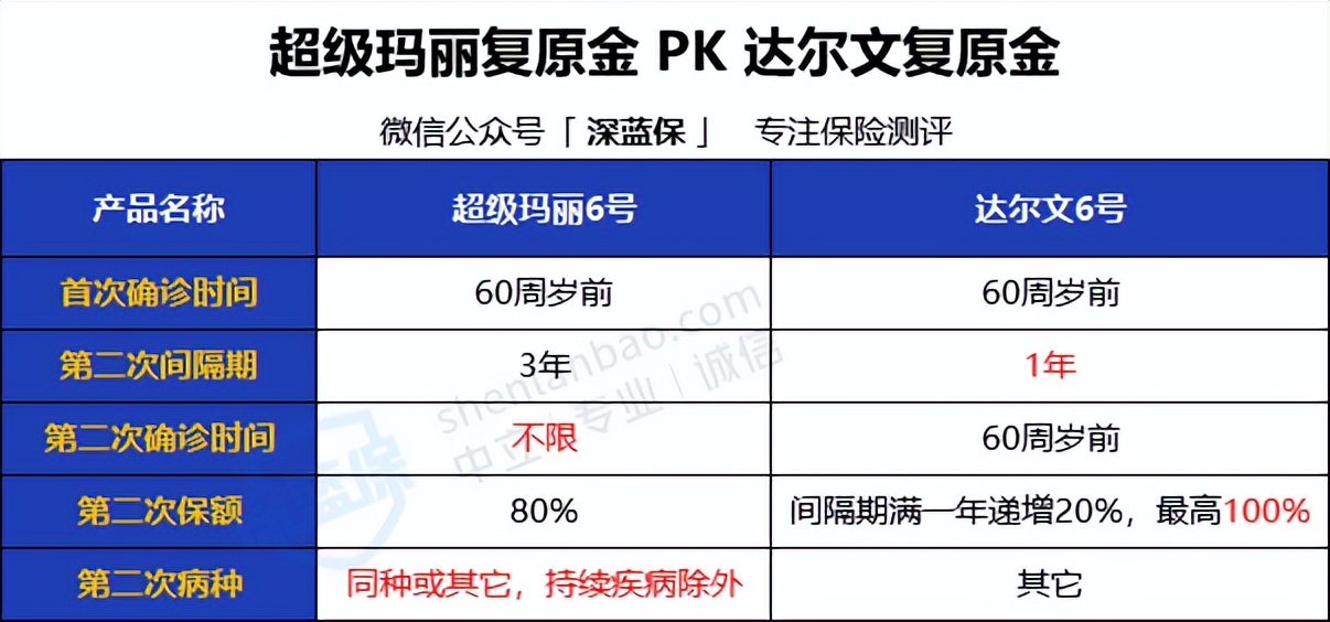 2022年超全保险测评榜单来啦！我最推荐这4种