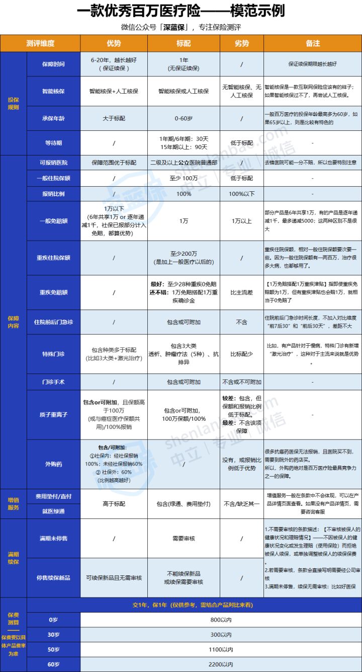 2022年超全保险测评榜单来啦！我最推荐这4种