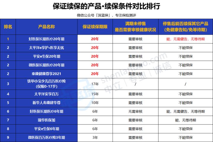 2022年超全保险测评榜单来啦！我最推荐这4种