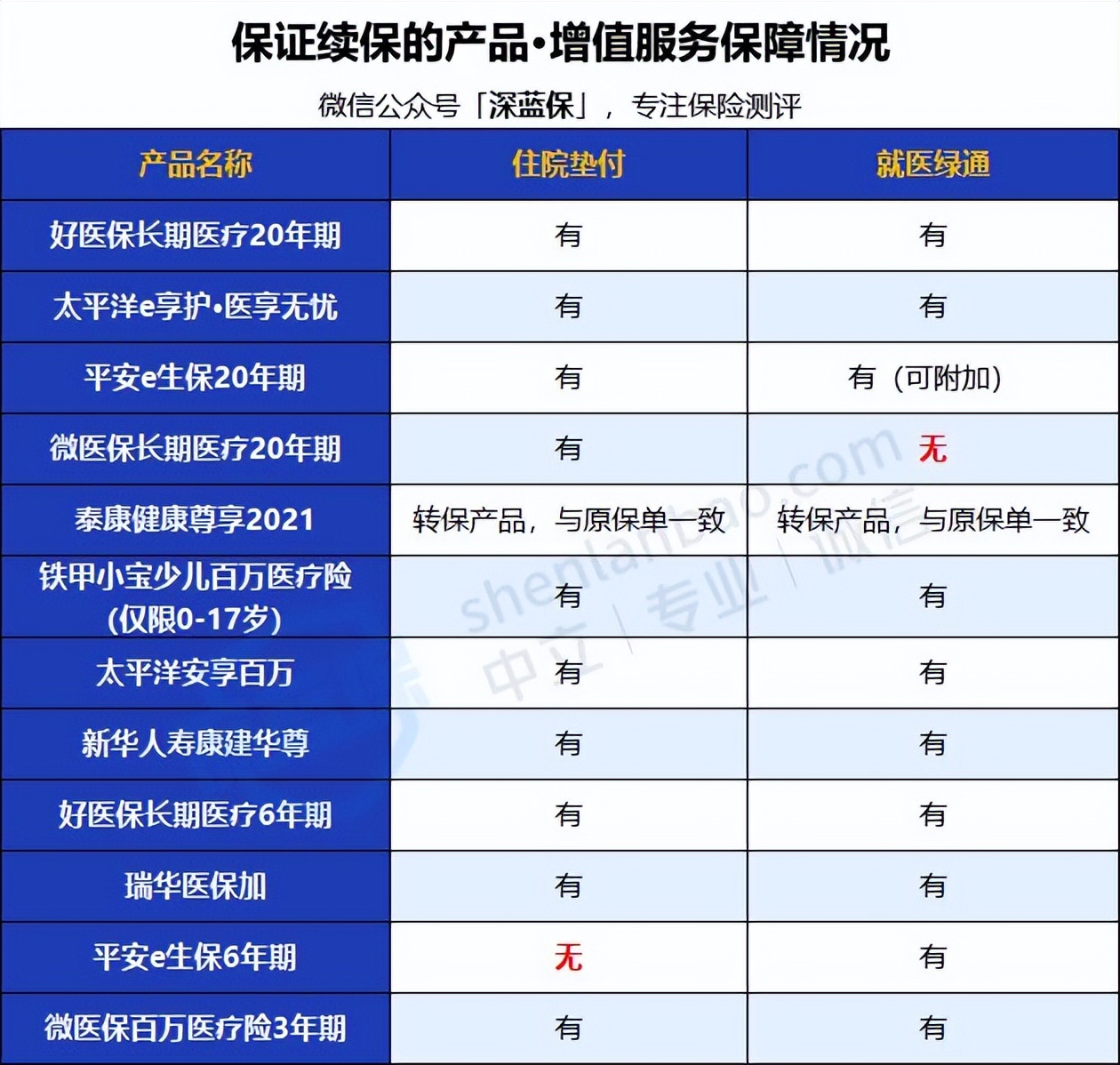 2022年超全保险测评榜单来啦！我最推荐这4种