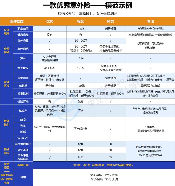 2022年超全保险测评榜单来啦！我最推荐这4种