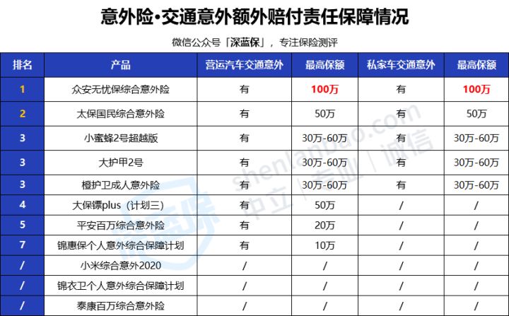 2022年超全保险测评榜单来啦！我最推荐这4种