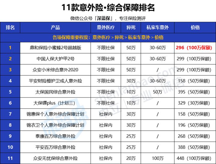 2022年超全保险测评榜单来啦！我最推荐这4种