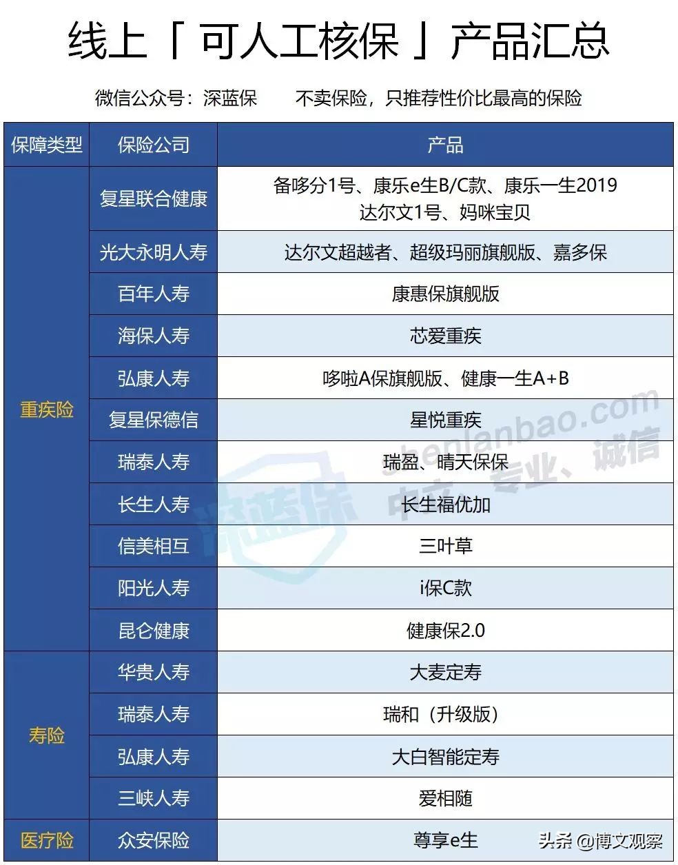 购买保险的时候发现自己不符合健康告知怎么办？