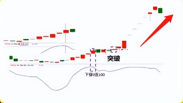 学会KDJ追涨战法，突破你就大胆买