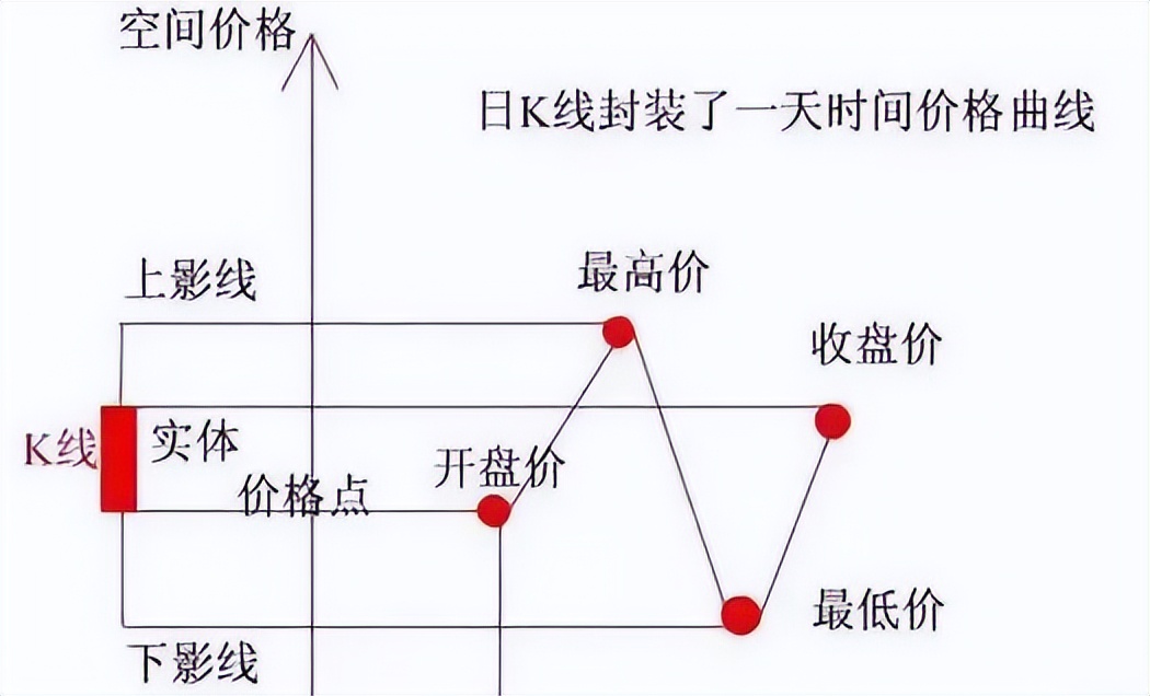 金融小知识：什么是K线图