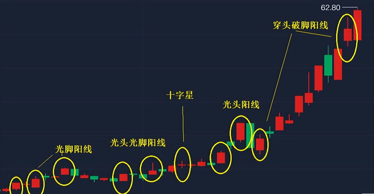 金融小知识：什么是K线图