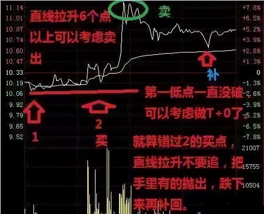 如何通过“T+0”把股票做成负成本，注意了，这一文讲得很透彻