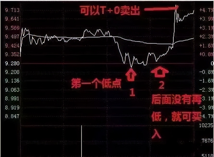 如何通过“T+0”把股票做成负成本，注意了，这一文讲得很透彻