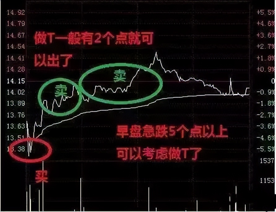 如何通过“T+0”把股票做成负成本，注意了，这一文讲得很透彻