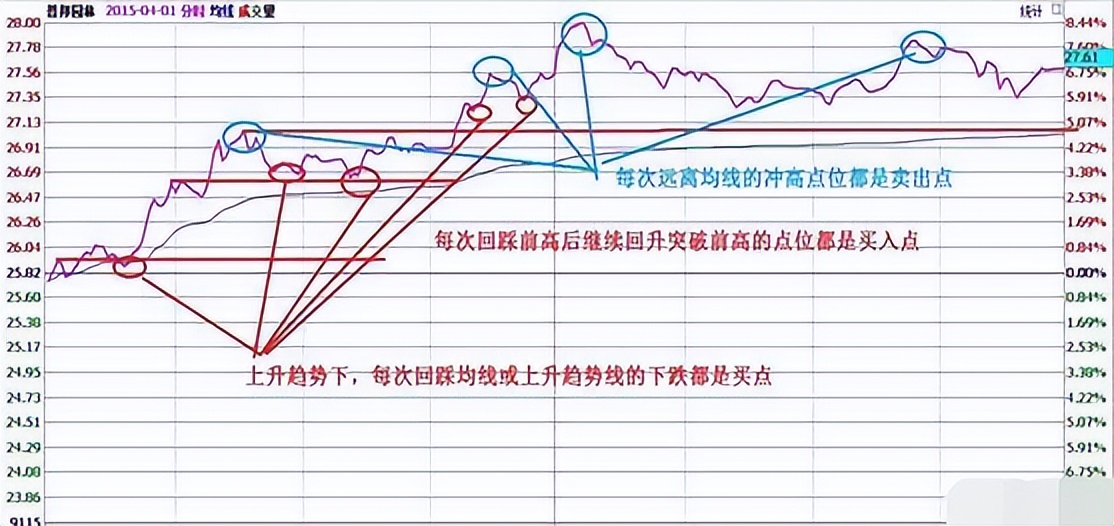 如何通过“T+0”把股票做成负成本，注意了，这一文讲得很透彻