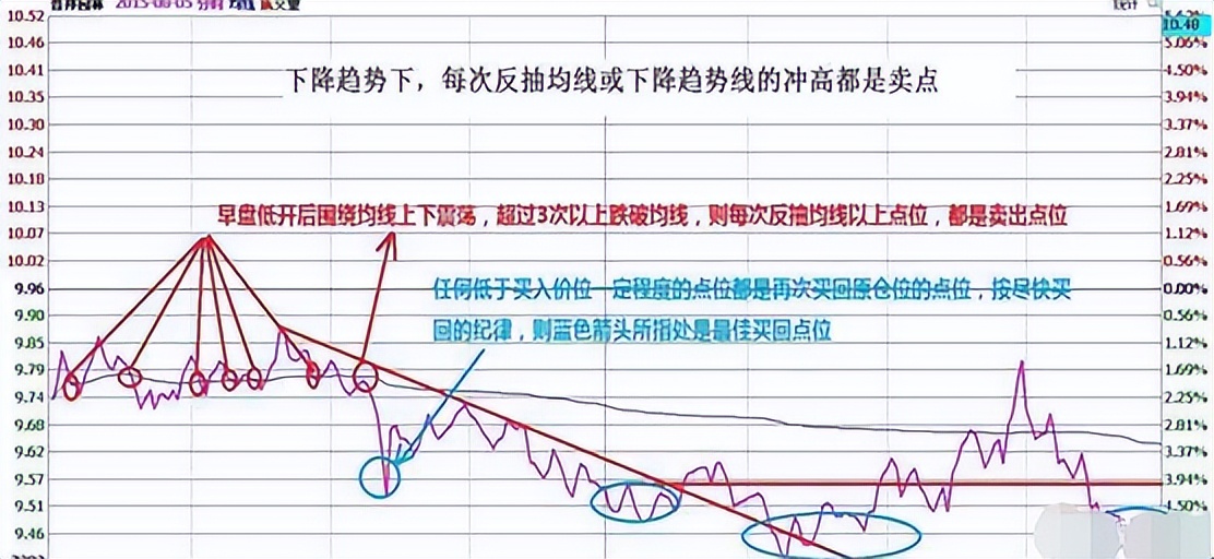 如何通过“T+0”把股票做成负成本，注意了，这一文讲得很透彻