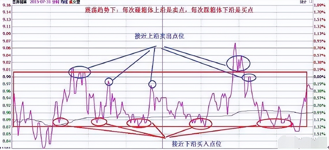 如何通过“T+0”把股票做成负成本，注意了，这一文讲得很透彻