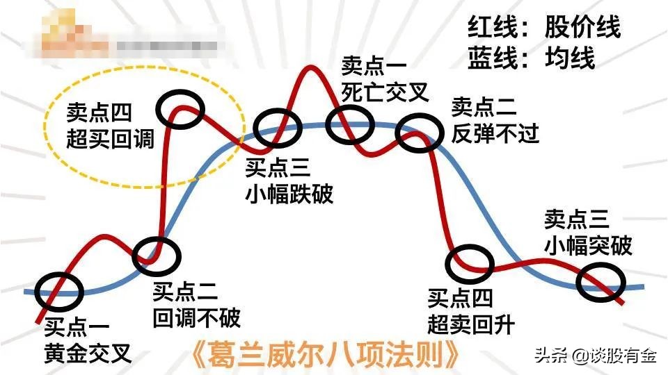 乖离率指标实战用法精讲「图文版」