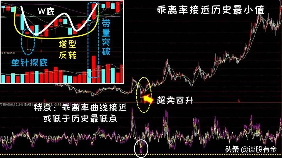 乖离率指标实战用法精讲「图文版」