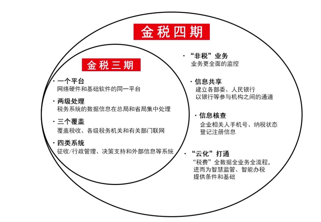 税务稽查最严的金税四期来了，企业要如何应对？