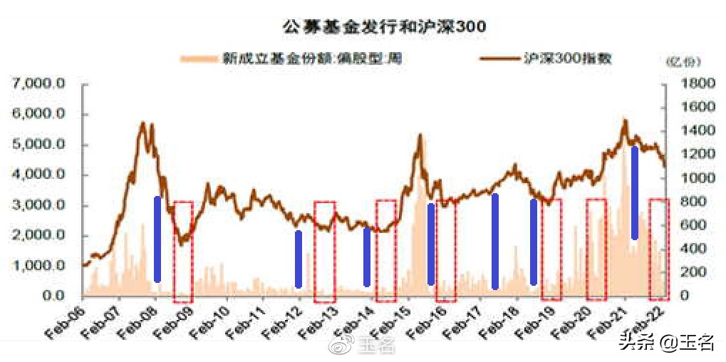 政策底、交易底、基金发行底等指标失效现象与应对