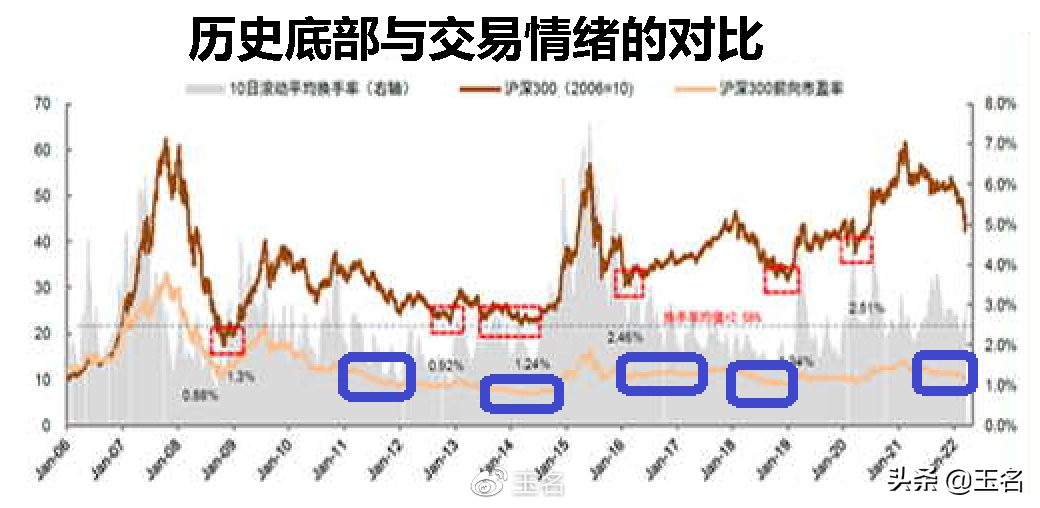 政策底、交易底、基金发行底等指标失效现象与应对