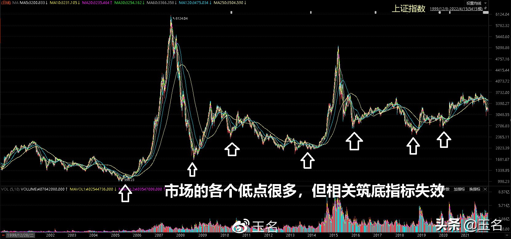 政策底、交易底、基金发行底等指标失效现象与应对