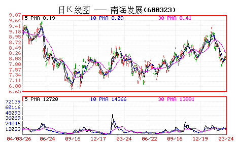 如何判断一只股票已经建仓及训练完毕？