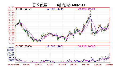 如何判断一只股票已经建仓及训练完毕？