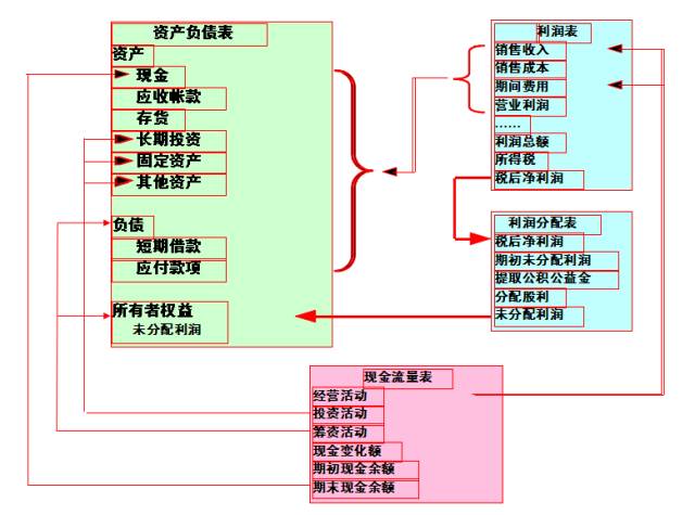 一文看懂财务三张表