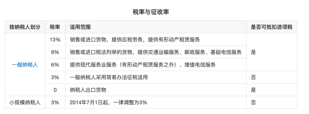 开了公司后，要缴纳哪些税？各地、各行业都不一样