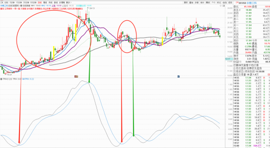 TRIX指标浅析