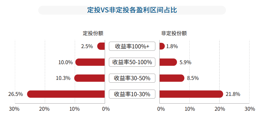 7成以上基民定投亏损！这份报告道出了基民定投失败的真相
