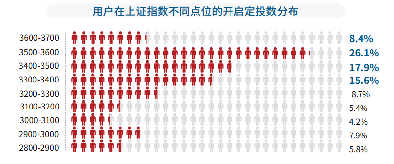 7成以上基民定投亏损！这份报告道出了基民定投失败的真相