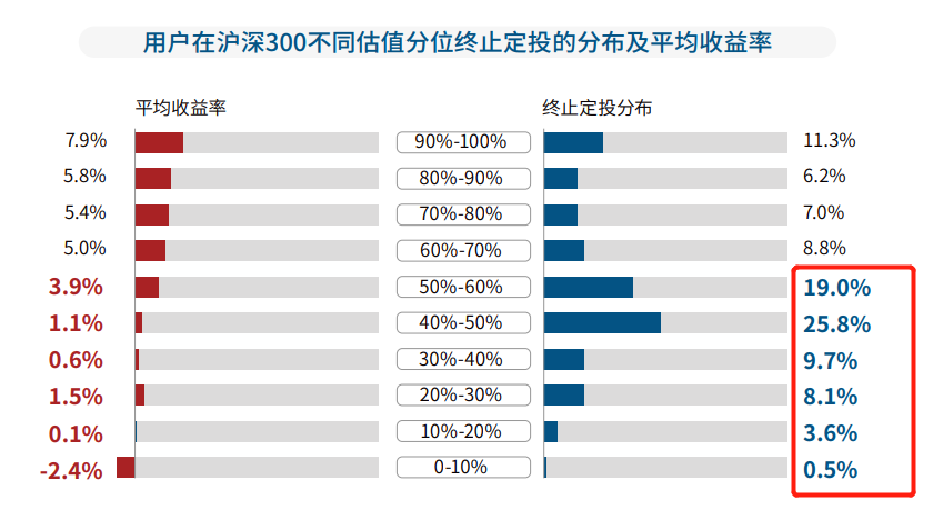 7成以上基民定投亏损！这份报告道出了基民定投失败的真相