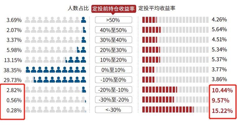 7成以上基民定投亏损！这份报告道出了基民定投失败的真相