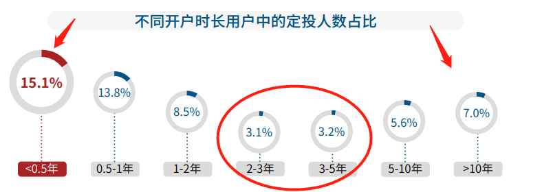 7成以上基民定投亏损！这份报告道出了基民定投失败的真相