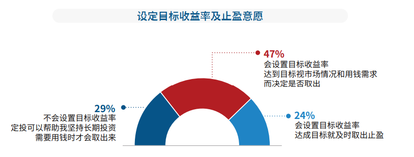 7成以上基民定投亏损！这份报告道出了基民定投失败的真相