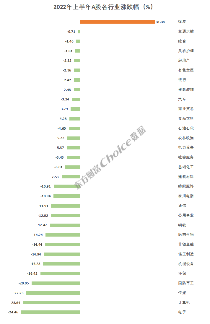 2022年上半年A股市场各大榜单出炉