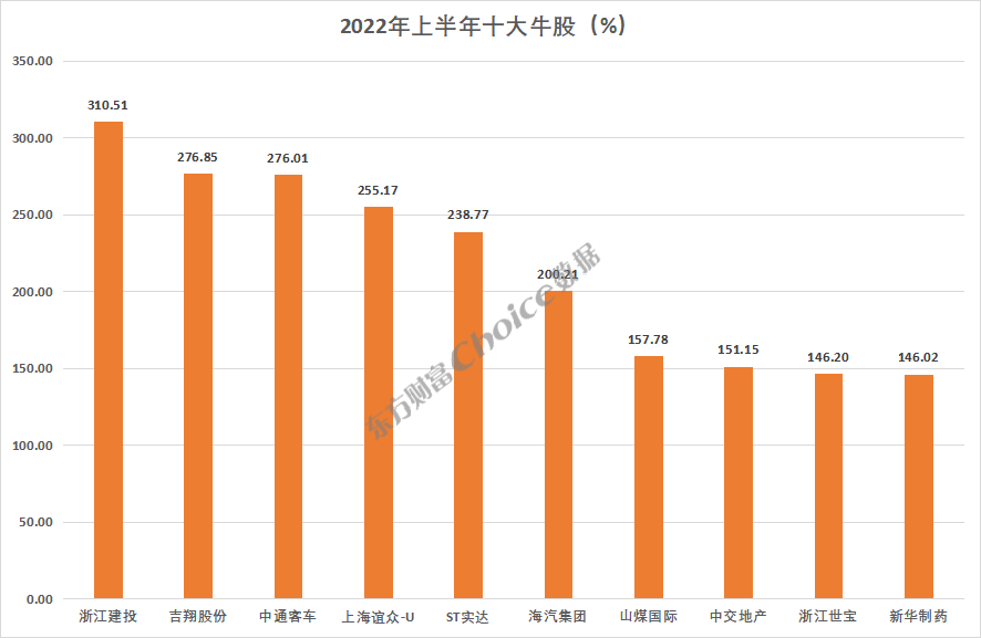 2022年上半年A股市场各大榜单出炉