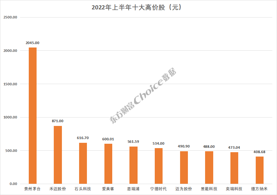 2022年上半年A股市场各大榜单出炉