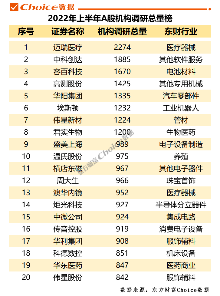 2022年上半年A股市场各大榜单出炉