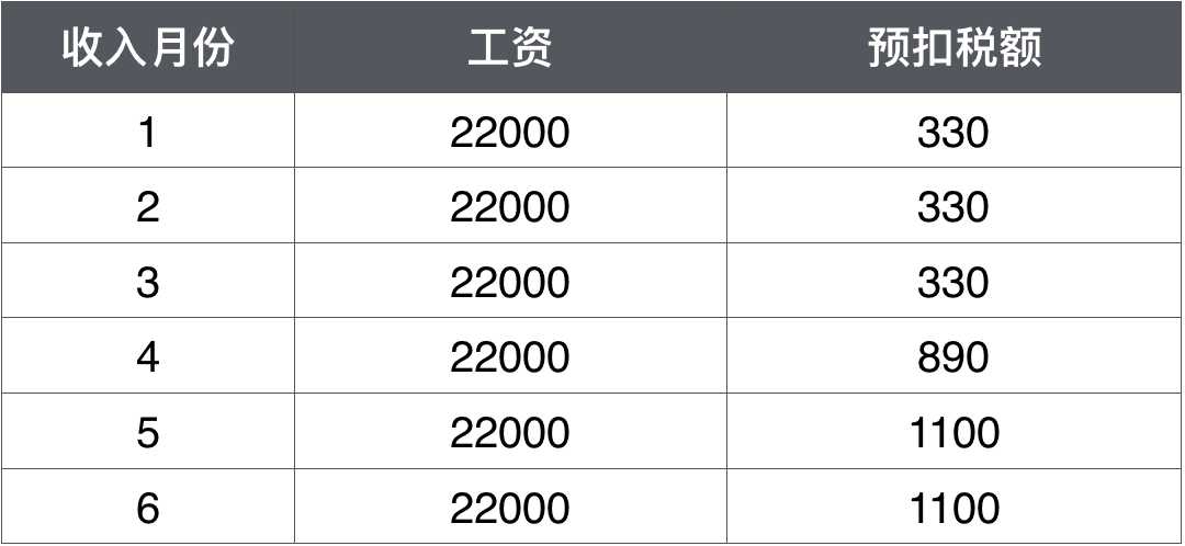 工资未发先报个税是否可行？税务总局明确了