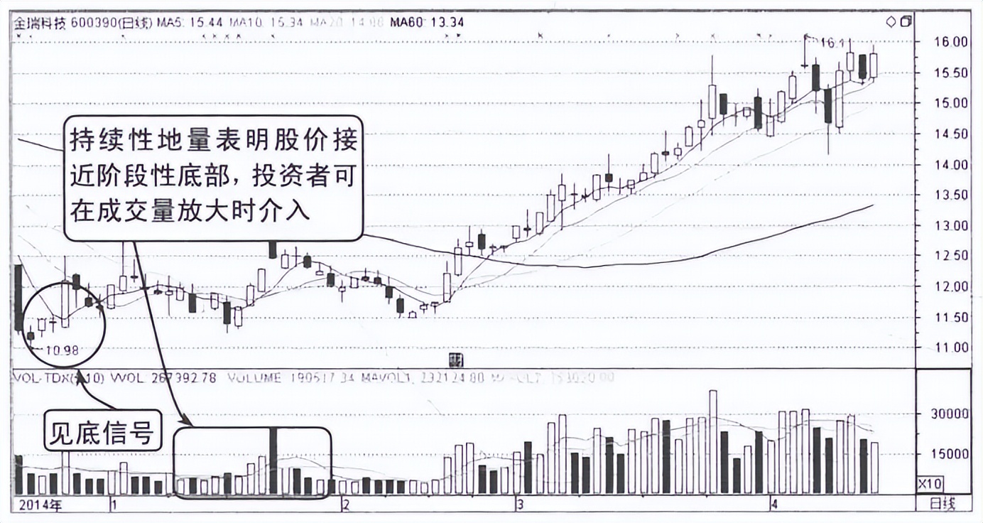 写给正在亏损的散户:但凡“成交量”出现以下信号,大概率直线拉升