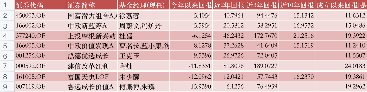 公募半年报大盘点！A股都V型反转了，哪些基金穿越牛熊？哪些是“弱基”？