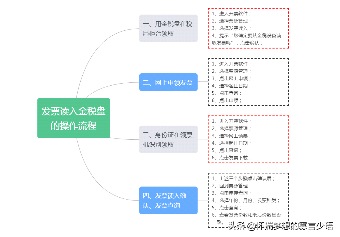 发票领取及读入金税盘的操作流程