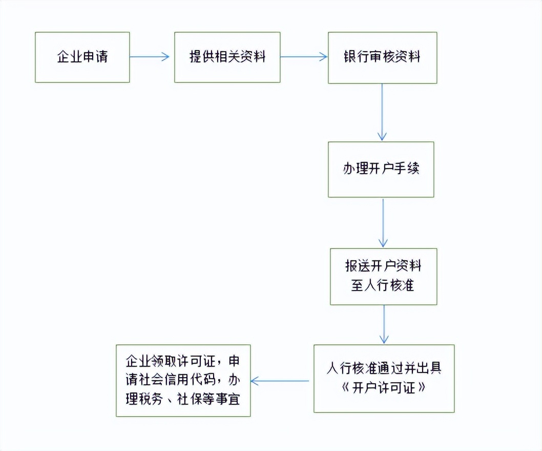 银行开户又难了？基本户和一般户有什么区别？